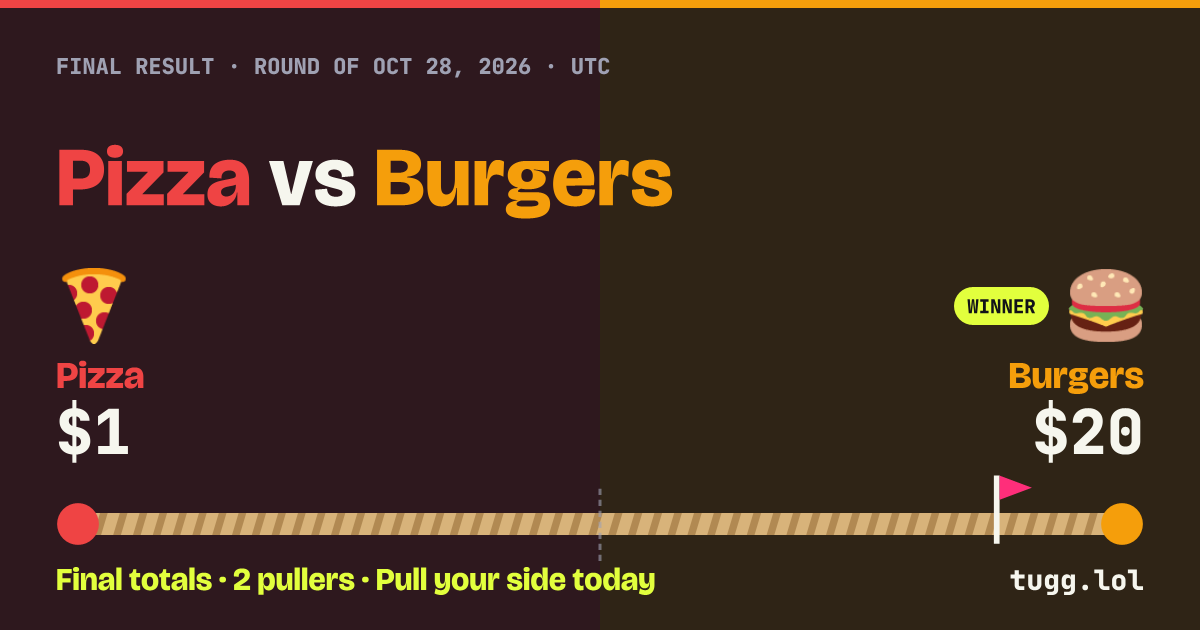 Burgers won Pizza vs Burgers: Pizza $1, Burgers $20